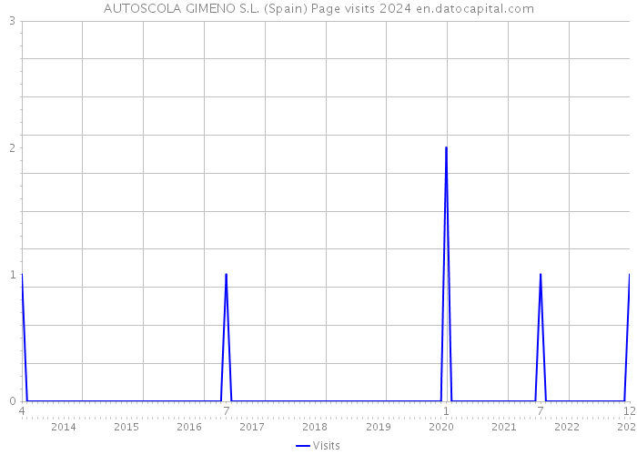 AUTOSCOLA GIMENO S.L. (Spain) Page visits 2024 