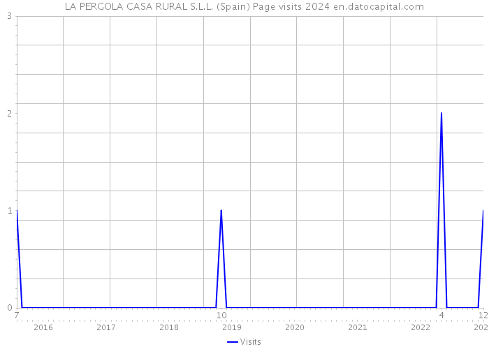 LA PERGOLA CASA RURAL S.L.L. (Spain) Page visits 2024 