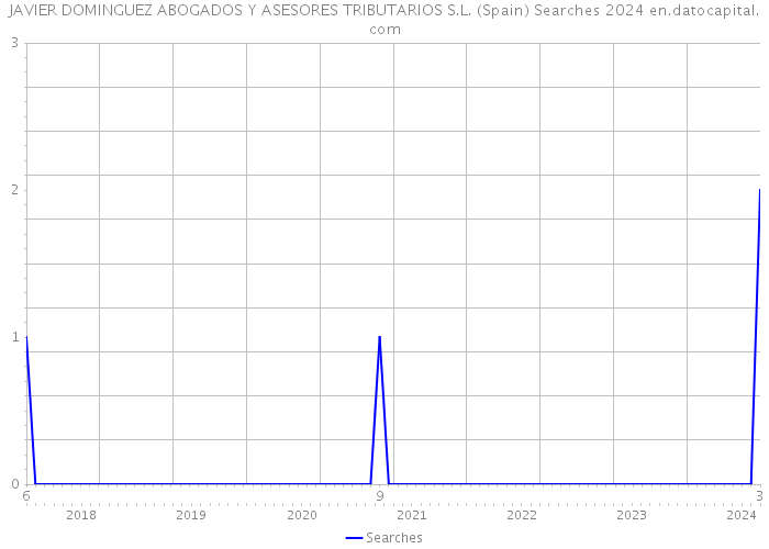 JAVIER DOMINGUEZ ABOGADOS Y ASESORES TRIBUTARIOS S.L. (Spain) Searches 2024 