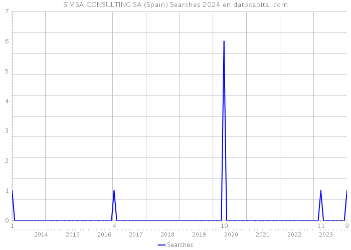 SIMSA CONSULTING SA (Spain) Searches 2024 