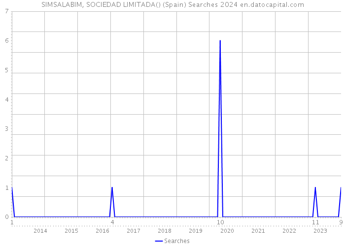 SIMSALABIM, SOCIEDAD LIMITADA() (Spain) Searches 2024 