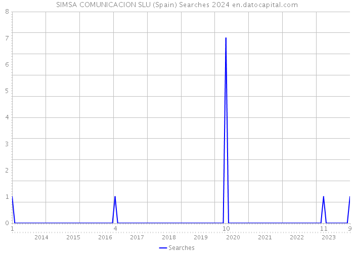 SIMSA COMUNICACION SLU (Spain) Searches 2024 