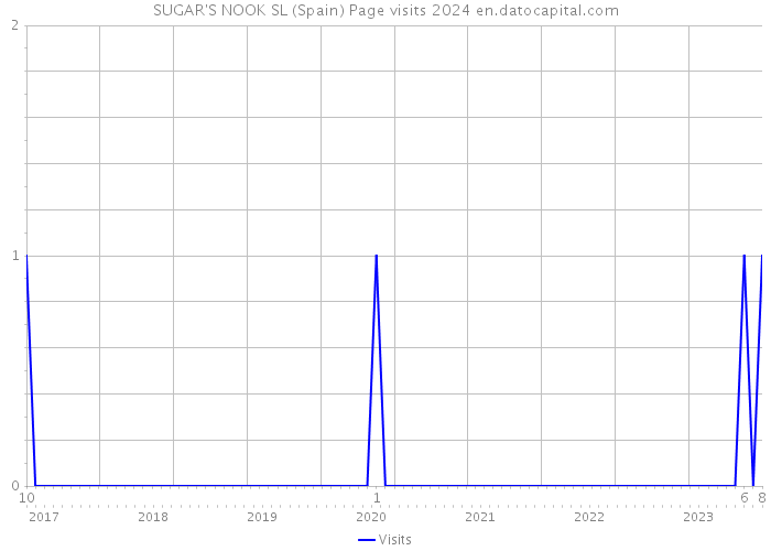 SUGAR'S NOOK SL (Spain) Page visits 2024 