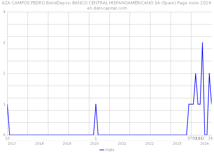 AZA CAMPOS PEDRO EntidDepos: BANCO CENTRAL HISPANOAMERICANO SA (Spain) Page visits 2024 