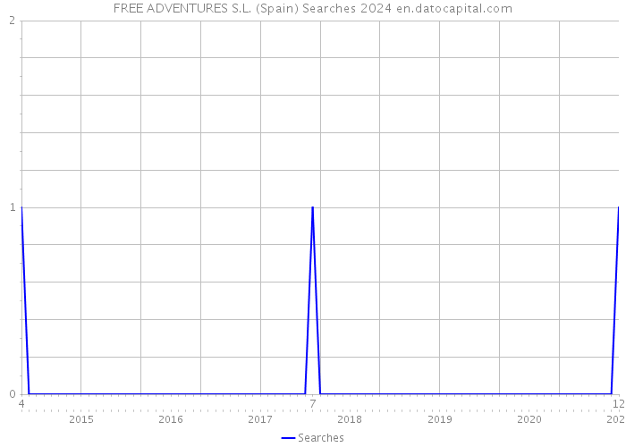 FREE ADVENTURES S.L. (Spain) Searches 2024 