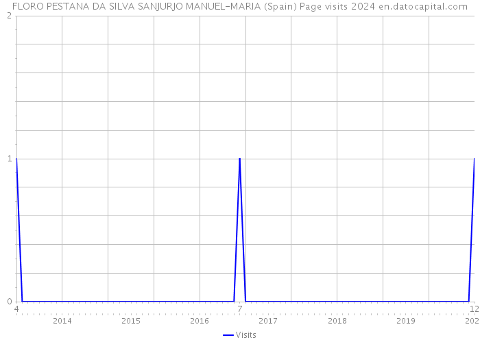 FLORO PESTANA DA SILVA SANJURJO MANUEL-MARIA (Spain) Page visits 2024 