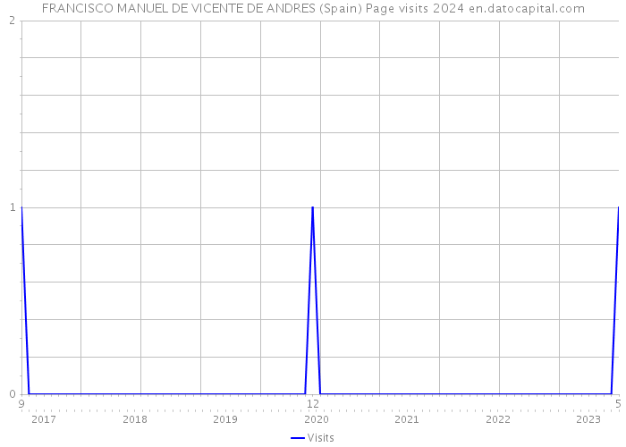 FRANCISCO MANUEL DE VICENTE DE ANDRES (Spain) Page visits 2024 