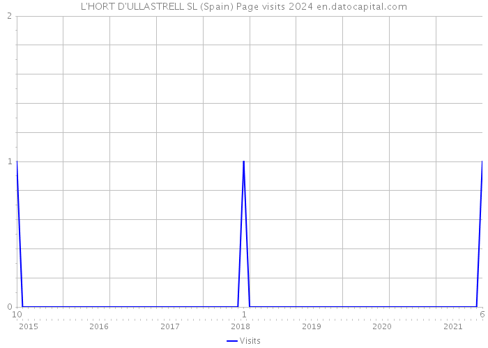 L'HORT D'ULLASTRELL SL (Spain) Page visits 2024 