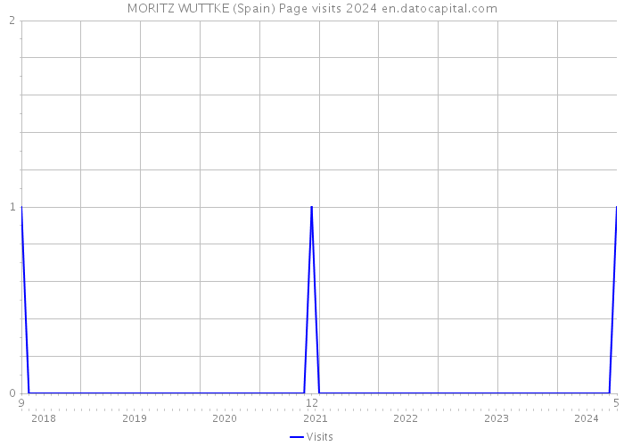 MORITZ WUTTKE (Spain) Page visits 2024 
