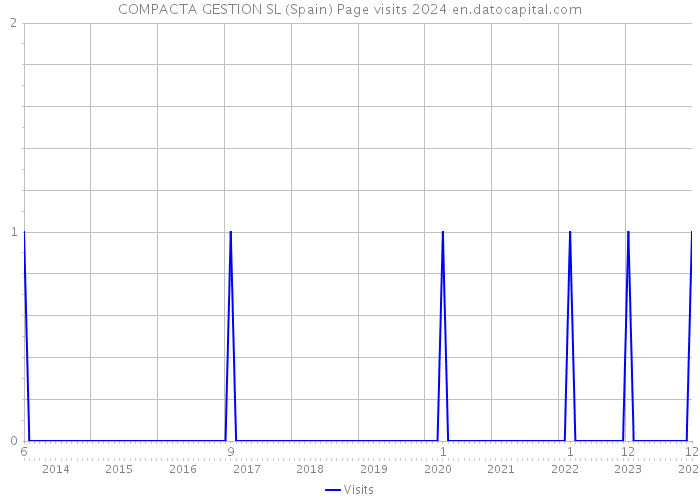 COMPACTA GESTION SL (Spain) Page visits 2024 