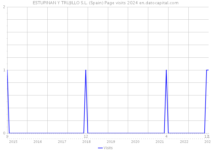 ESTUPINAN Y TRUJILLO S.L. (Spain) Page visits 2024 