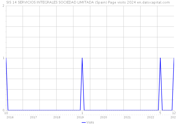 SIS 14 SERVICIOS INTEGRALES SOCIEDAD LIMITADA (Spain) Page visits 2024 