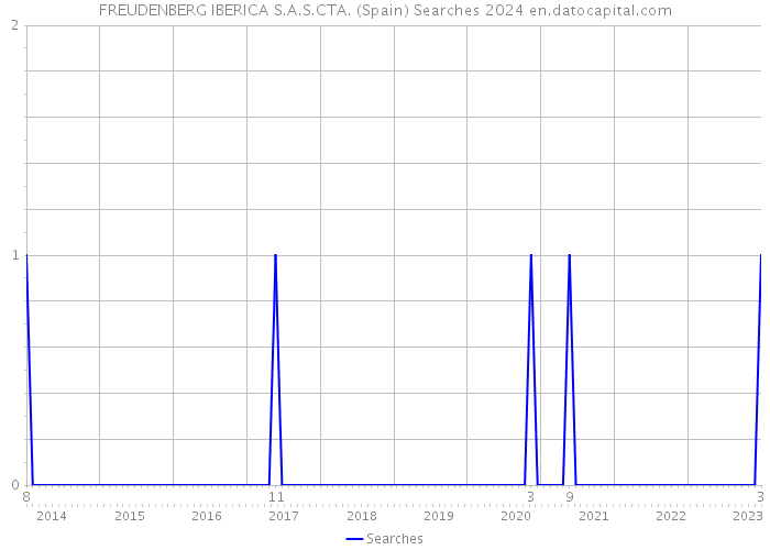 FREUDENBERG IBERICA S.A.S.CTA. (Spain) Searches 2024 