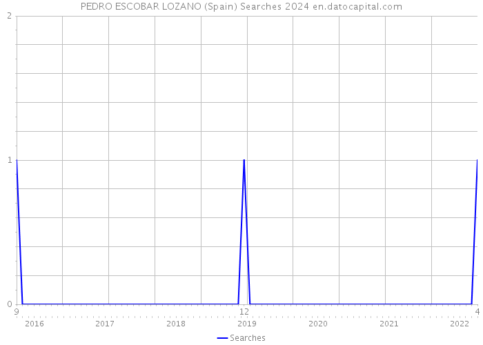 PEDRO ESCOBAR LOZANO (Spain) Searches 2024 