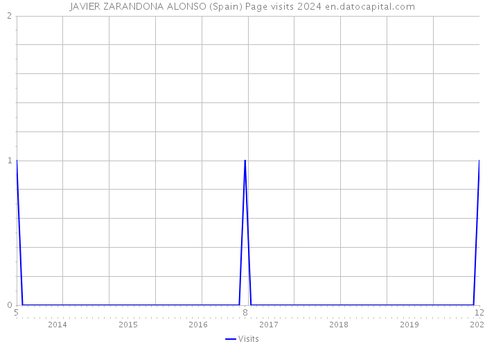 JAVIER ZARANDONA ALONSO (Spain) Page visits 2024 