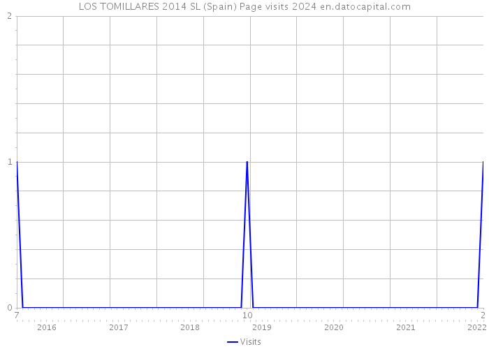 LOS TOMILLARES 2014 SL (Spain) Page visits 2024 