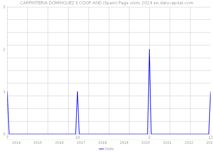 CARPINTERIA DOMINGUEZ S COOP AND (Spain) Page visits 2024 