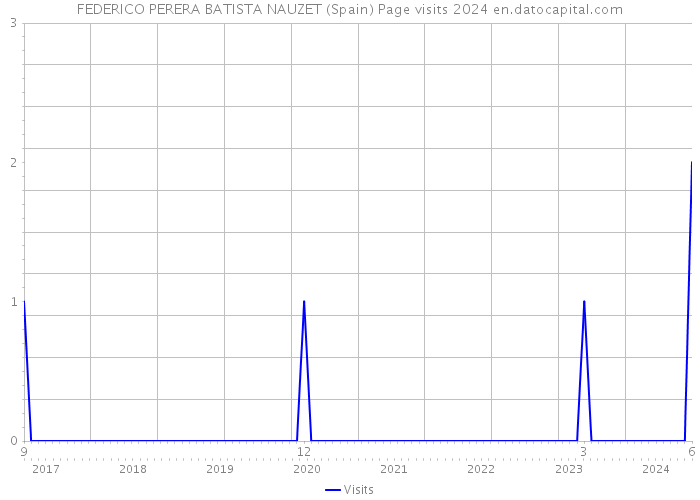 FEDERICO PERERA BATISTA NAUZET (Spain) Page visits 2024 