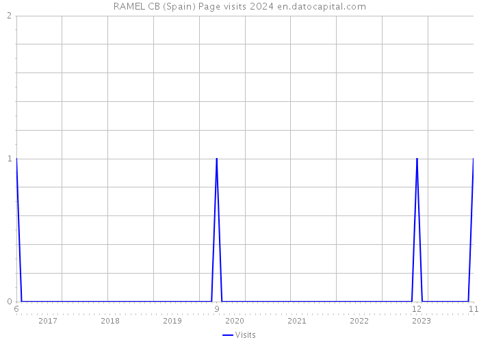 RAMEL CB (Spain) Page visits 2024 