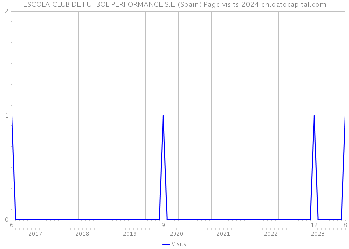 ESCOLA CLUB DE FUTBOL PERFORMANCE S.L. (Spain) Page visits 2024 