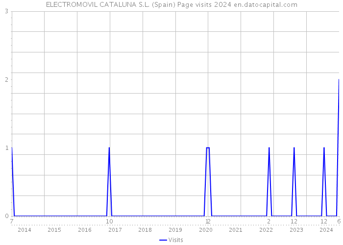 ELECTROMOVIL CATALUNA S.L. (Spain) Page visits 2024 