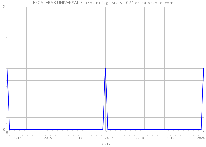 ESCALERAS UNIVERSAL SL (Spain) Page visits 2024 