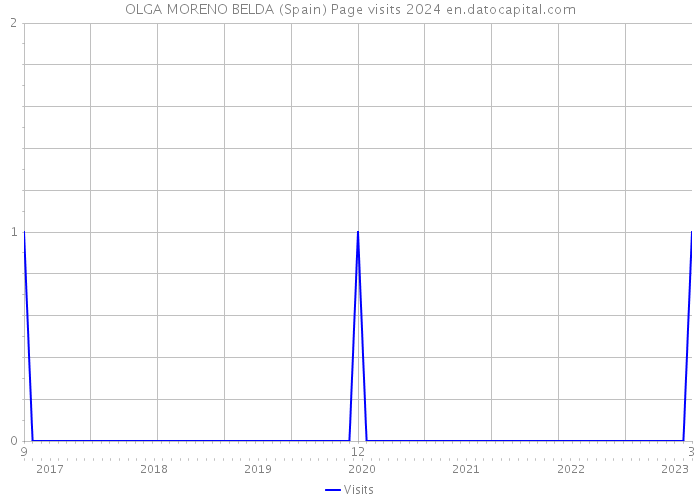 OLGA MORENO BELDA (Spain) Page visits 2024 