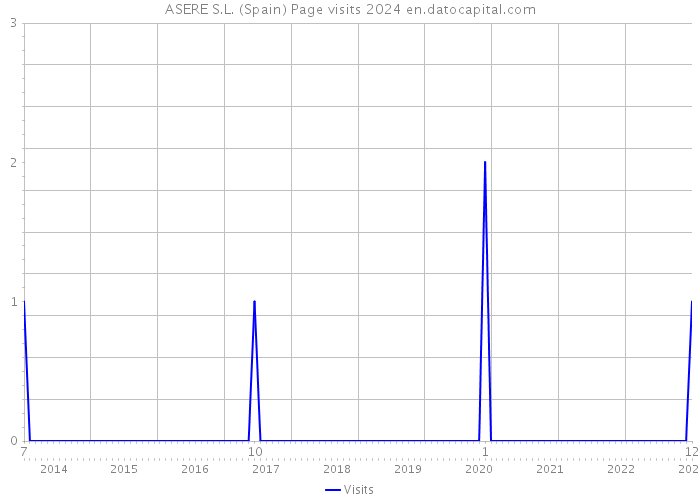 ASERE S.L. (Spain) Page visits 2024 