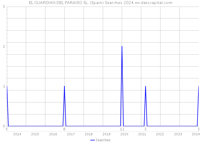 EL GUARDIAN DEL PARAISO SL. (Spain) Searches 2024 