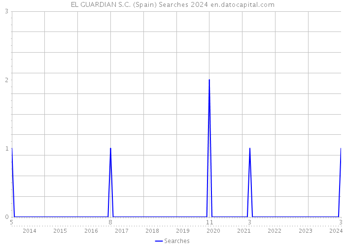EL GUARDIAN S.C. (Spain) Searches 2024 