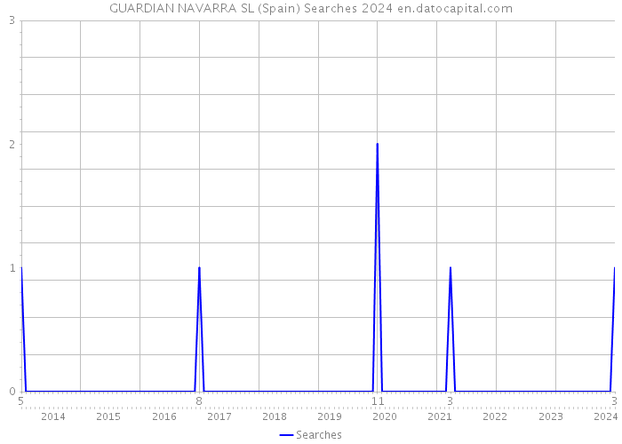 GUARDIAN NAVARRA SL (Spain) Searches 2024 