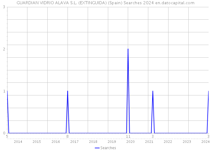 GUARDIAN VIDRIO ALAVA S.L. (EXTINGUIDA) (Spain) Searches 2024 