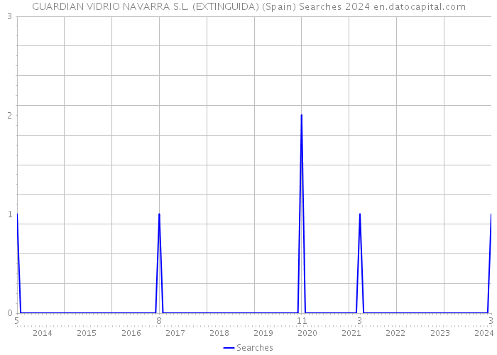 GUARDIAN VIDRIO NAVARRA S.L. (EXTINGUIDA) (Spain) Searches 2024 