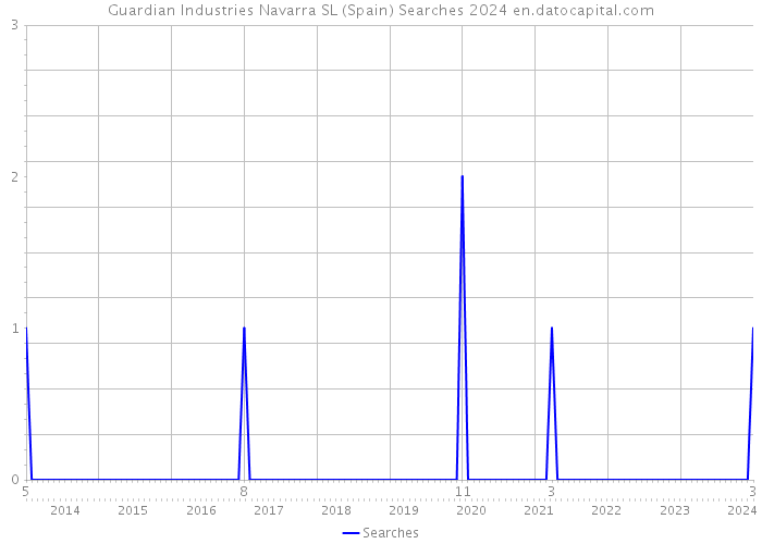 Guardian Industries Navarra SL (Spain) Searches 2024 