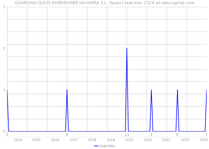 GUARDIAN GLASS INVERSIONES NAVARRA S.L. (Spain) Searches 2024 