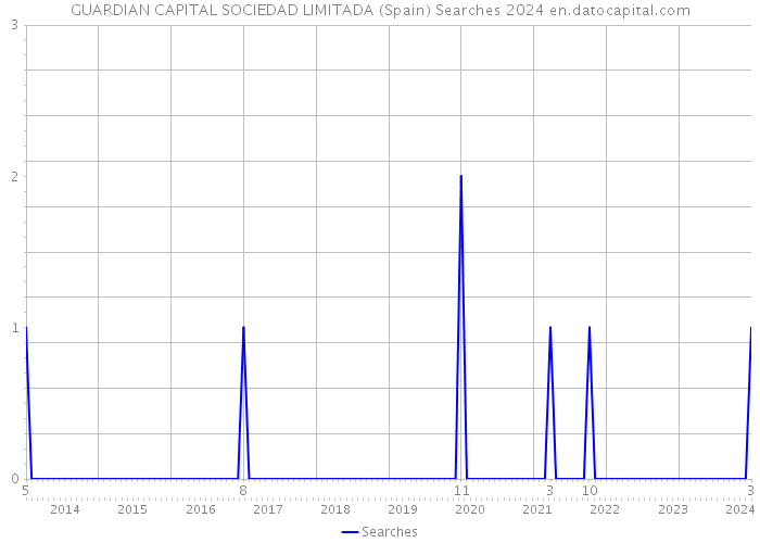GUARDIAN CAPITAL SOCIEDAD LIMITADA (Spain) Searches 2024 
