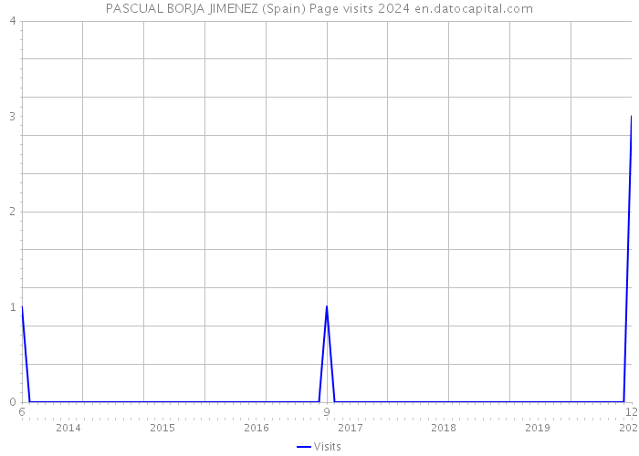 PASCUAL BORJA JIMENEZ (Spain) Page visits 2024 