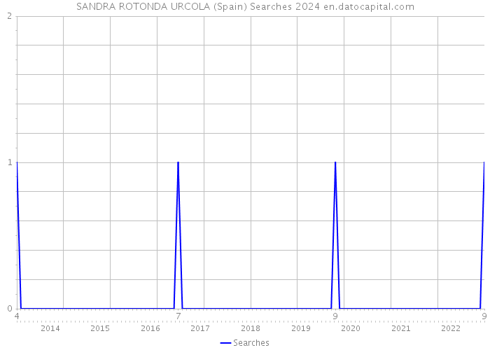 SANDRA ROTONDA URCOLA (Spain) Searches 2024 