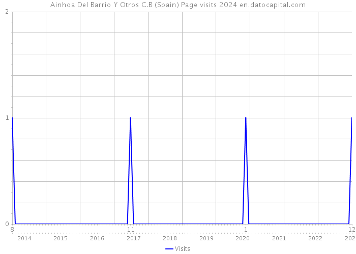 Ainhoa Del Barrio Y Otros C.B (Spain) Page visits 2024 