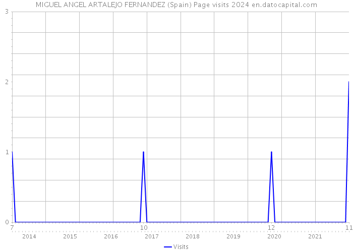 MIGUEL ANGEL ARTALEJO FERNANDEZ (Spain) Page visits 2024 