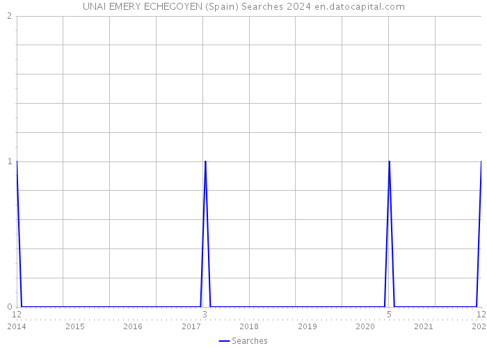 UNAI EMERY ECHEGOYEN (Spain) Searches 2024 