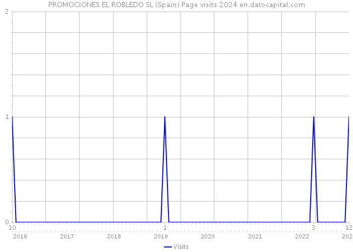 PROMOCIONES EL ROBLEDO SL (Spain) Page visits 2024 