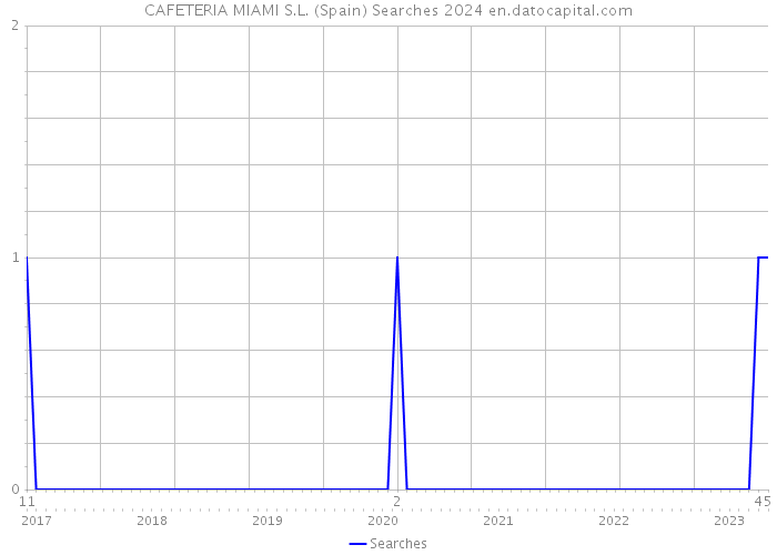 CAFETERIA MIAMI S.L. (Spain) Searches 2024 