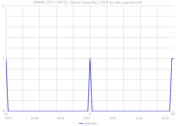 MIAMI CITY CAR S.L. (Spain) Searches 2024 