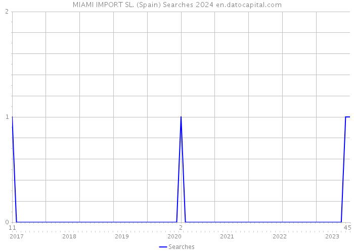 MIAMI IMPORT SL. (Spain) Searches 2024 