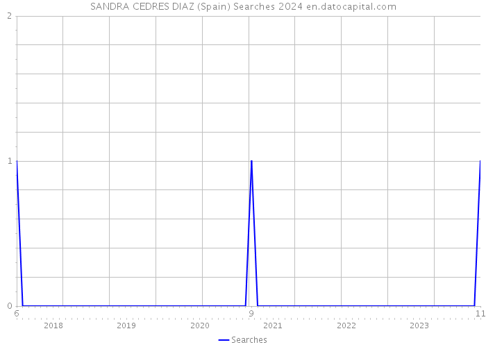 SANDRA CEDRES DIAZ (Spain) Searches 2024 