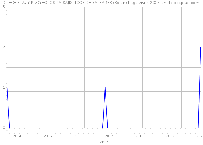 CLECE S. A. Y PROYECTOS PAISAJISTICOS DE BALEARES (Spain) Page visits 2024 