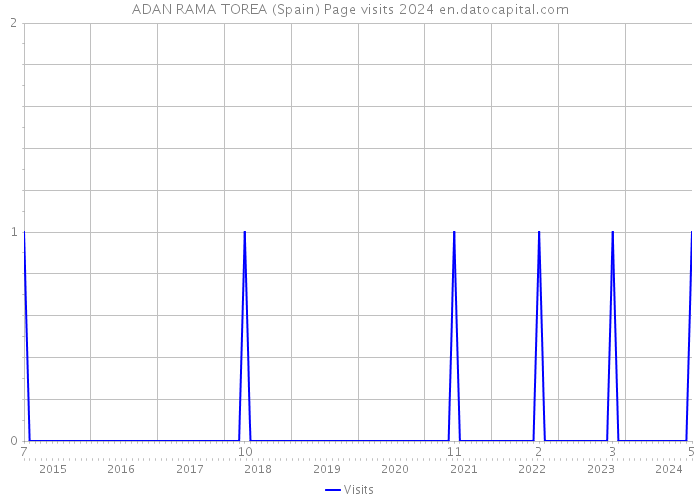 ADAN RAMA TOREA (Spain) Page visits 2024 
