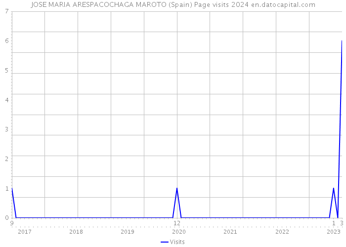 JOSE MARIA ARESPACOCHAGA MAROTO (Spain) Page visits 2024 