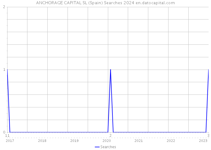 ANCHORAGE CAPITAL SL (Spain) Searches 2024 